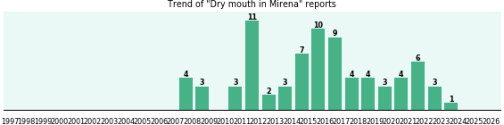 Could Mirena cause Dry mouth? Could Mirena cause Dry mouth?